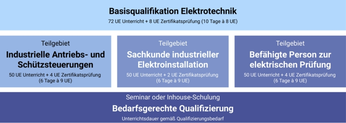Lernpfad Elektrofachkraft in einem begrenzten Tätigkeitsbereich IHK
